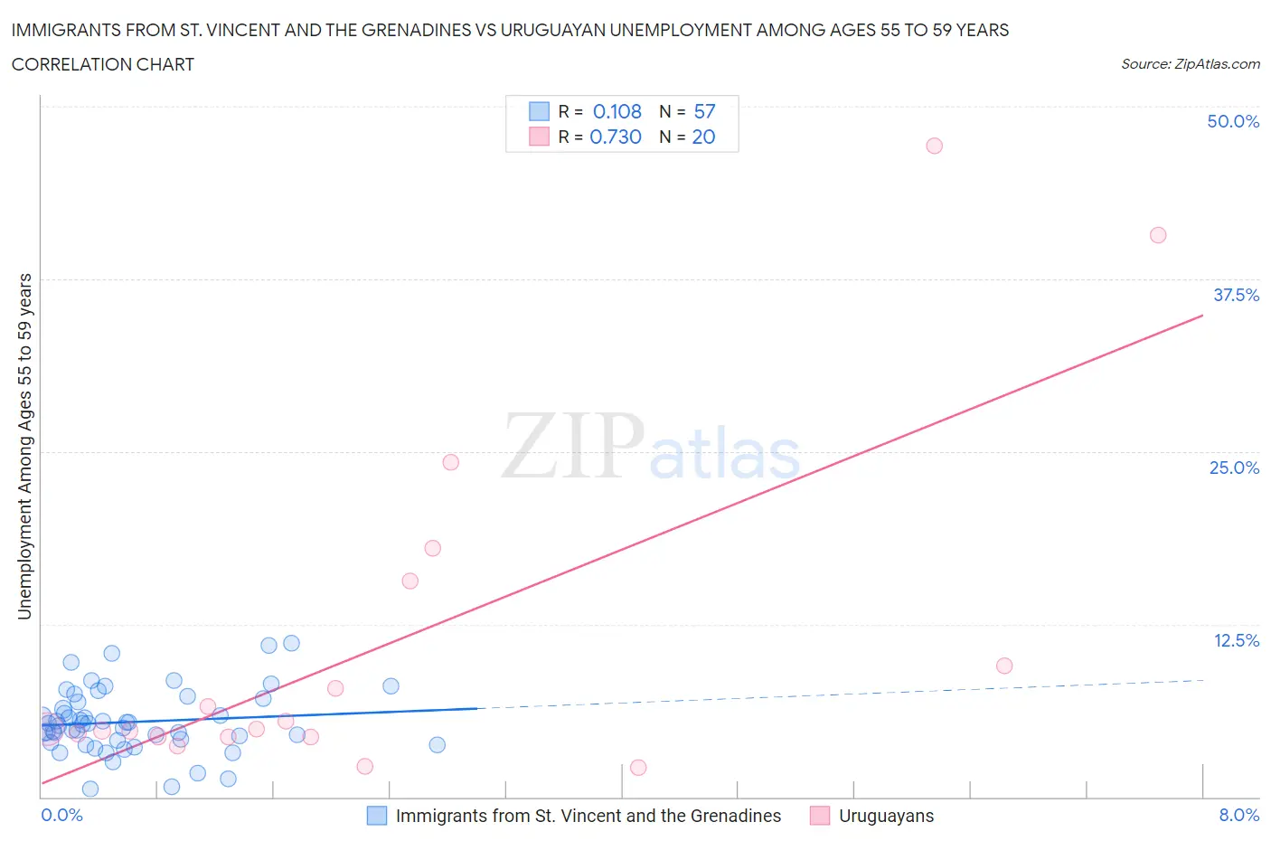 Immigrants from St. Vincent and the Grenadines vs Uruguayan Unemployment Among Ages 55 to 59 years