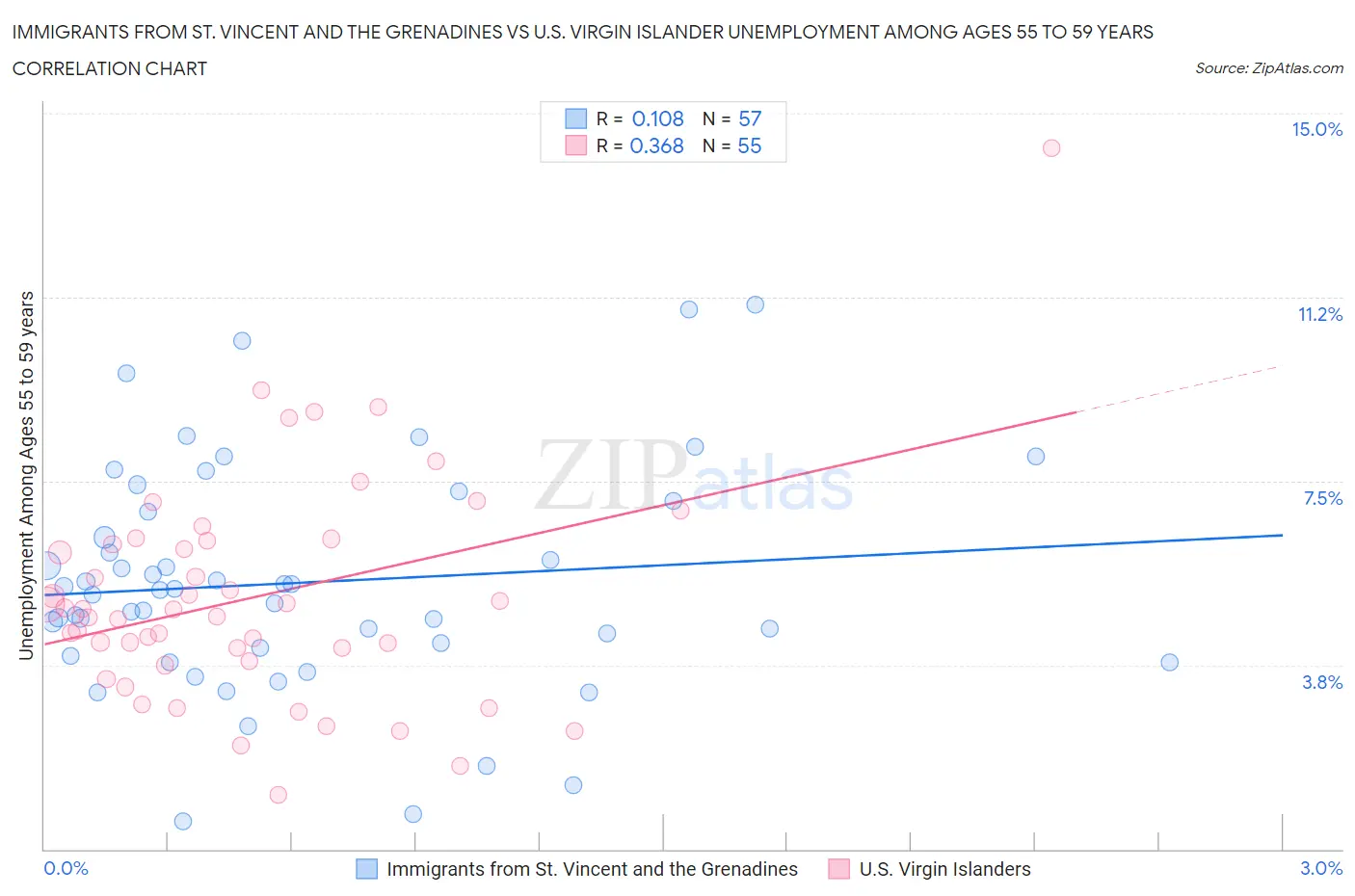 Immigrants from St. Vincent and the Grenadines vs U.S. Virgin Islander Unemployment Among Ages 55 to 59 years