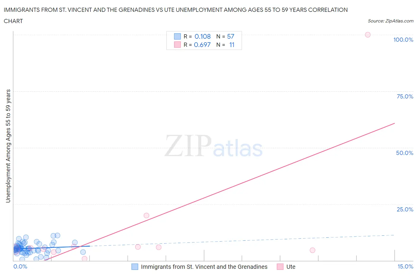 Immigrants from St. Vincent and the Grenadines vs Ute Unemployment Among Ages 55 to 59 years