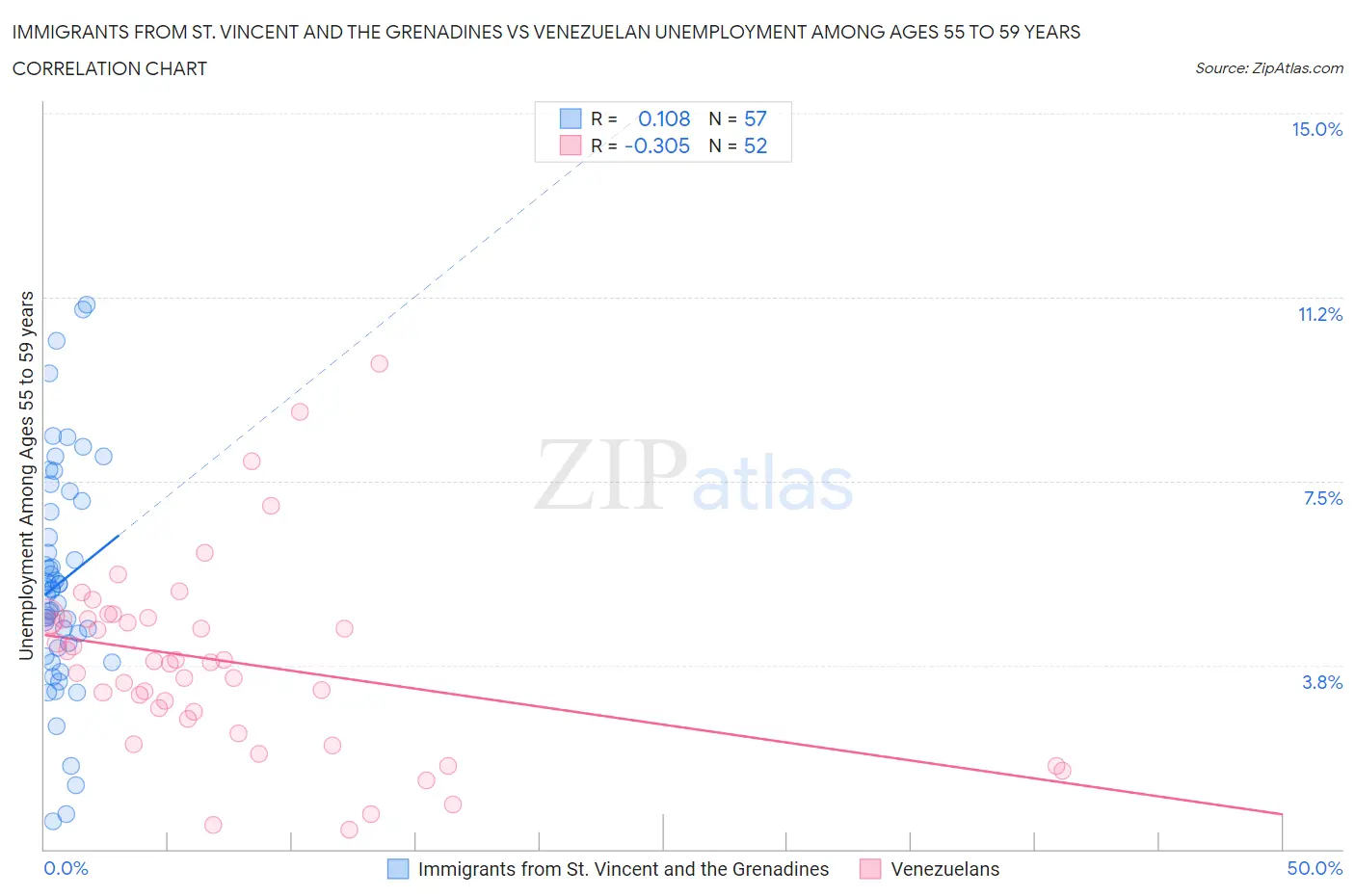 Immigrants from St. Vincent and the Grenadines vs Venezuelan Unemployment Among Ages 55 to 59 years