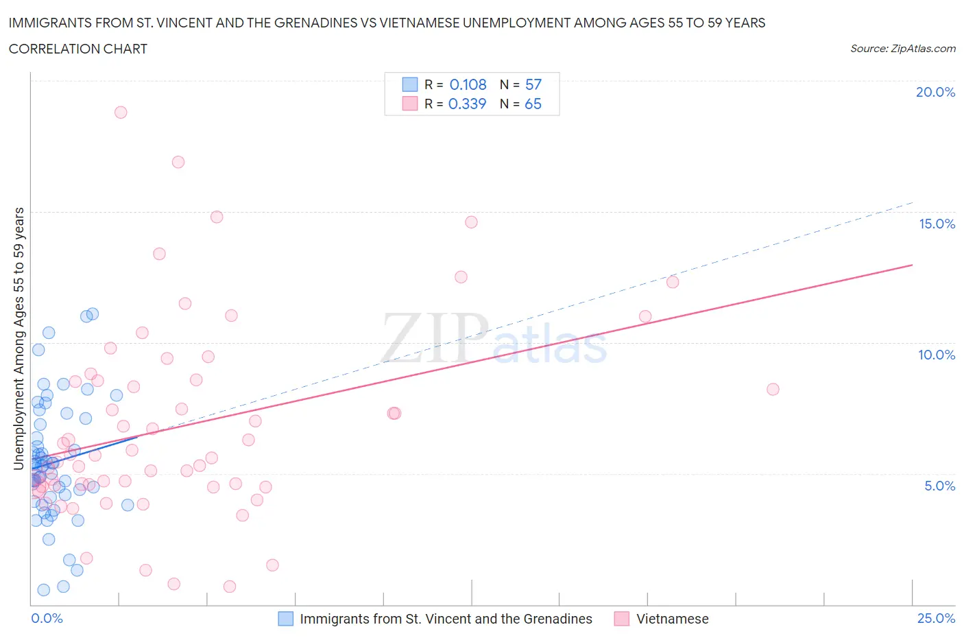 Immigrants from St. Vincent and the Grenadines vs Vietnamese Unemployment Among Ages 55 to 59 years