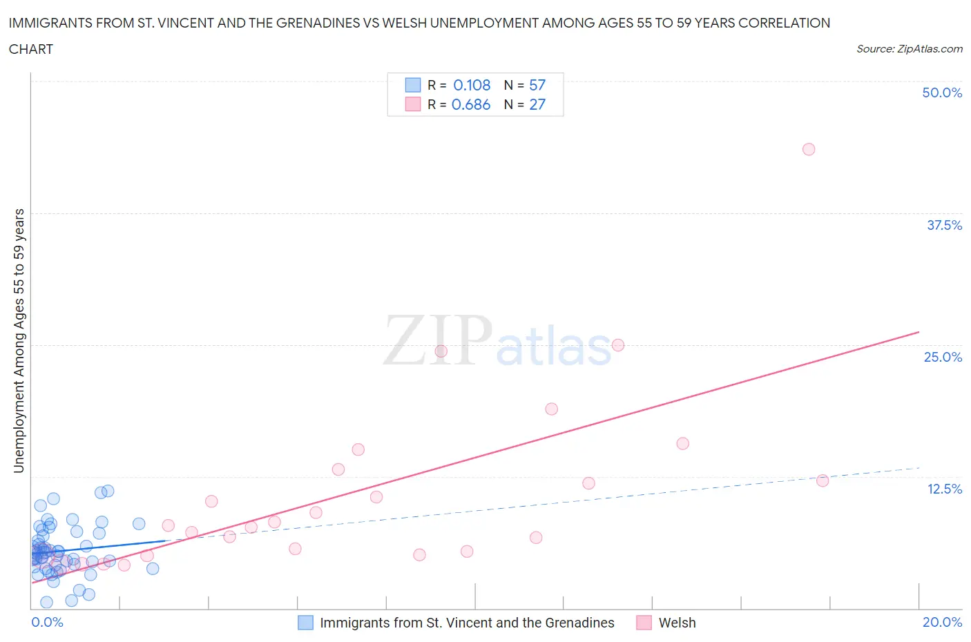 Immigrants from St. Vincent and the Grenadines vs Welsh Unemployment Among Ages 55 to 59 years
