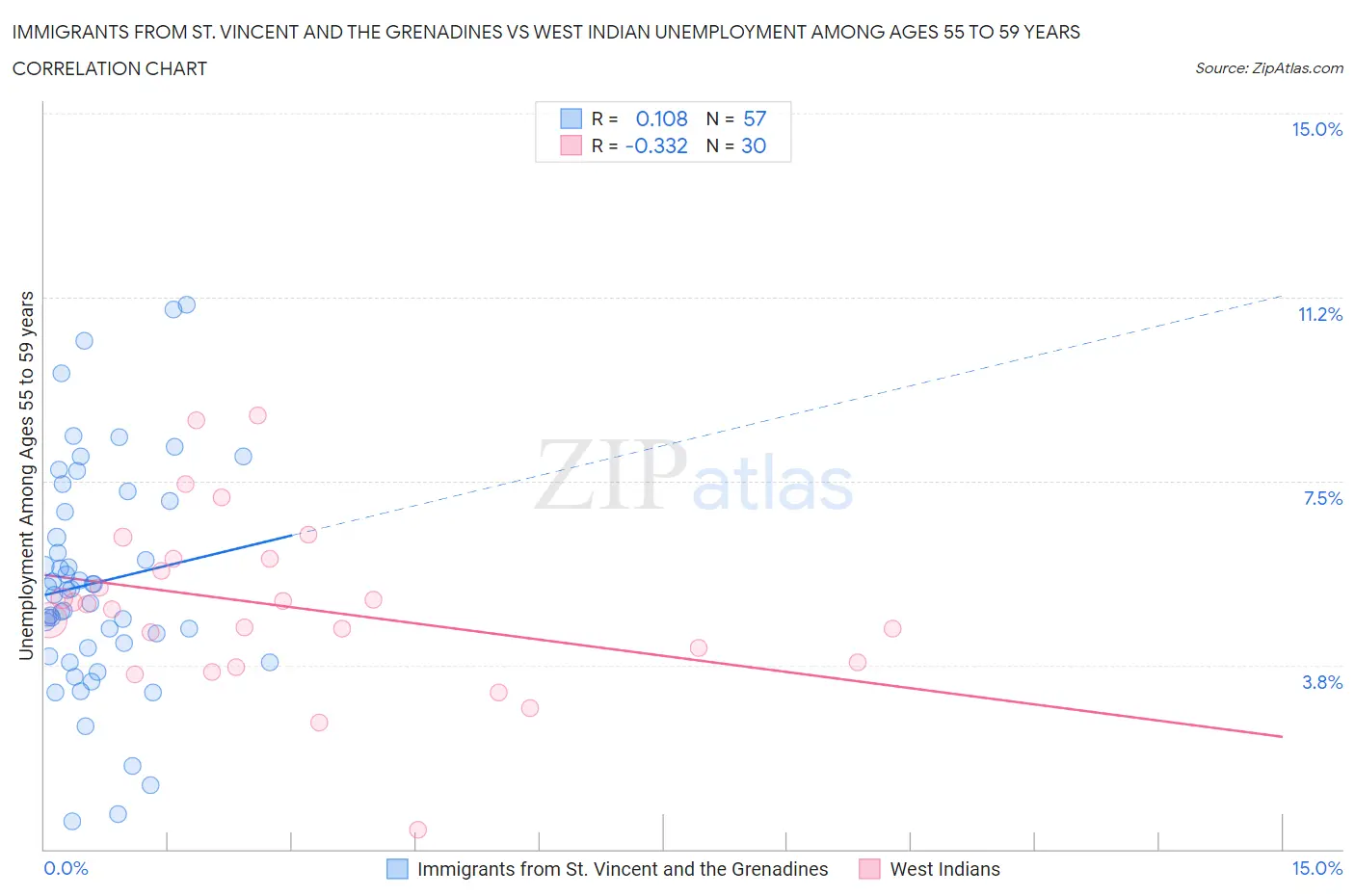 Immigrants from St. Vincent and the Grenadines vs West Indian Unemployment Among Ages 55 to 59 years