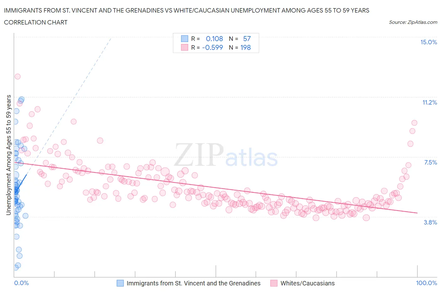 Immigrants from St. Vincent and the Grenadines vs White/Caucasian Unemployment Among Ages 55 to 59 years