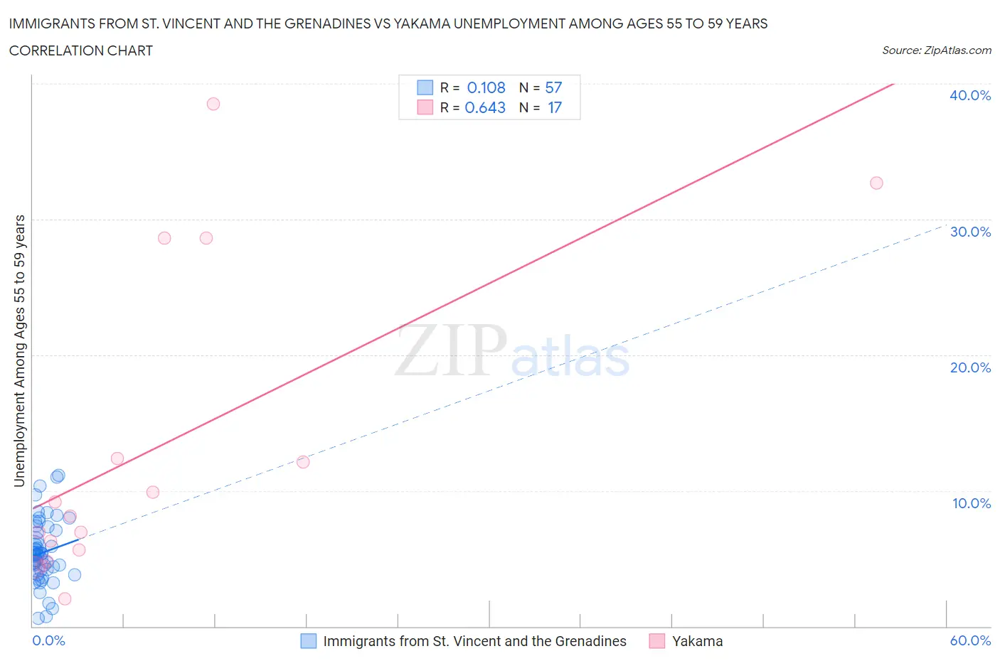 Immigrants from St. Vincent and the Grenadines vs Yakama Unemployment Among Ages 55 to 59 years