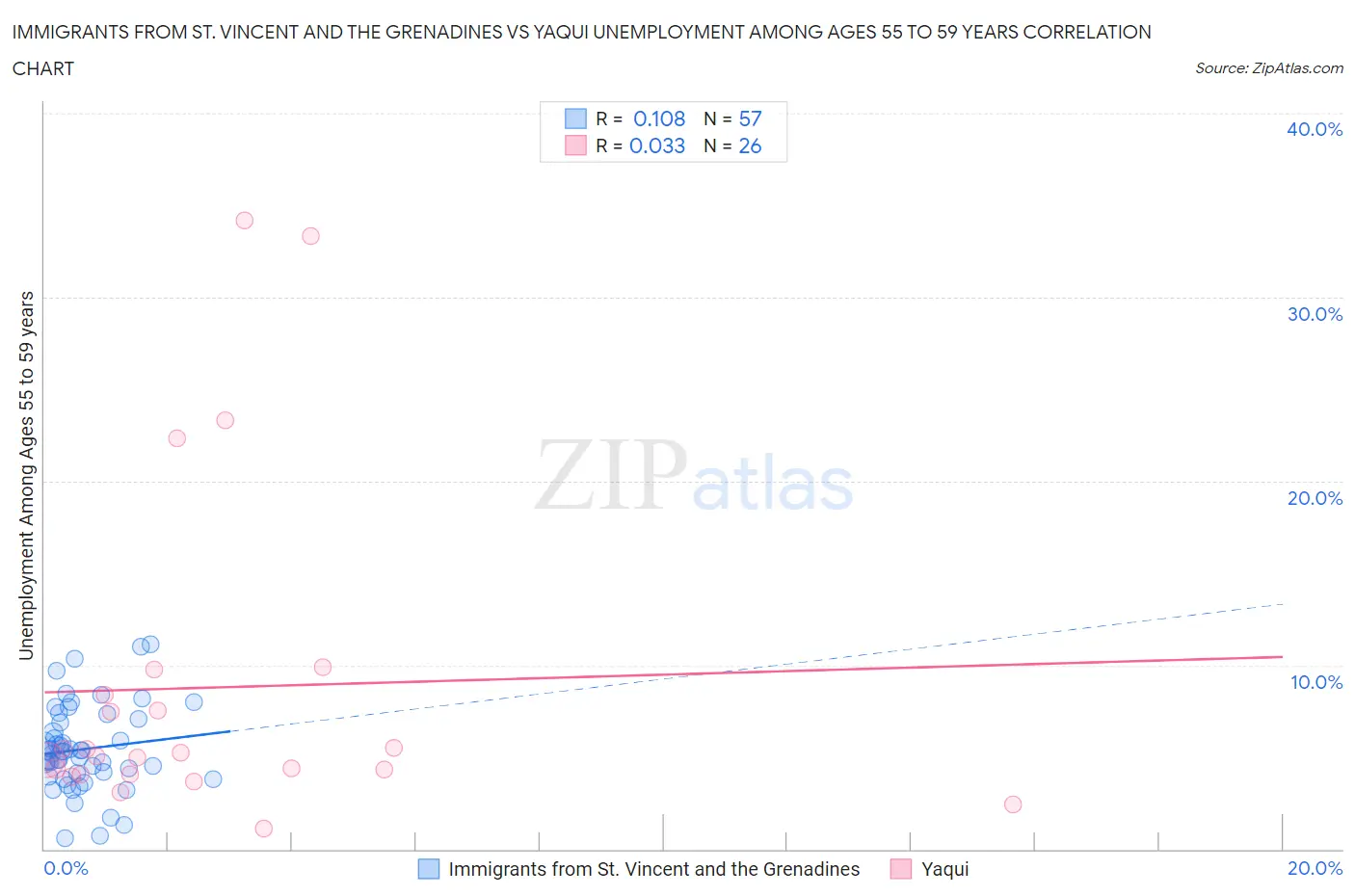 Immigrants from St. Vincent and the Grenadines vs Yaqui Unemployment Among Ages 55 to 59 years