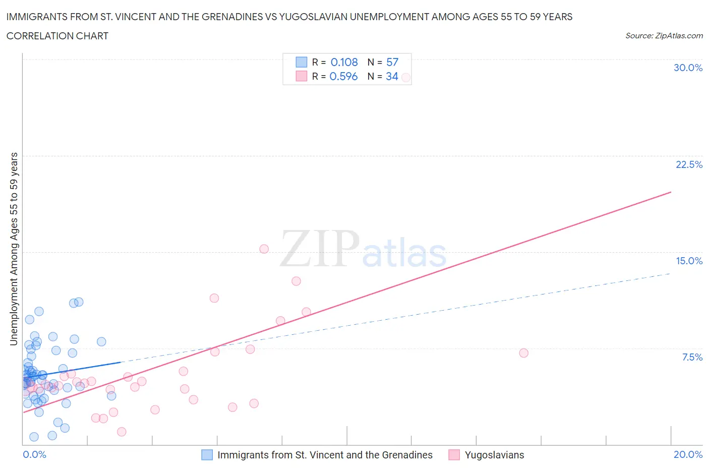 Immigrants from St. Vincent and the Grenadines vs Yugoslavian Unemployment Among Ages 55 to 59 years