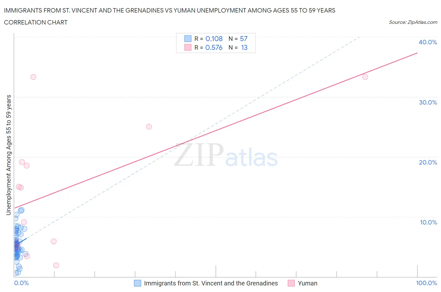 Immigrants from St. Vincent and the Grenadines vs Yuman Unemployment Among Ages 55 to 59 years