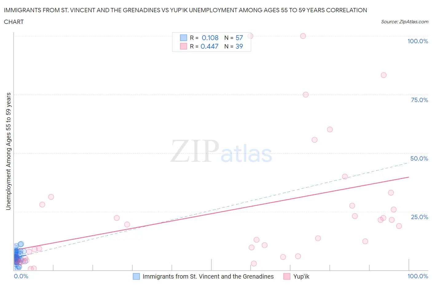 Immigrants from St. Vincent and the Grenadines vs Yup'ik Unemployment Among Ages 55 to 59 years