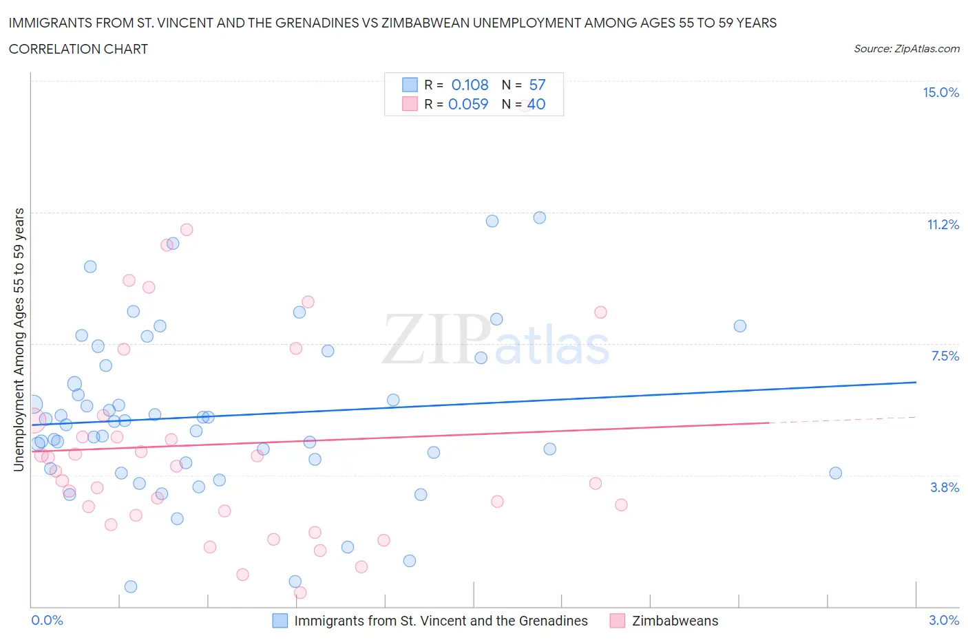 Immigrants from St. Vincent and the Grenadines vs Zimbabwean Unemployment Among Ages 55 to 59 years