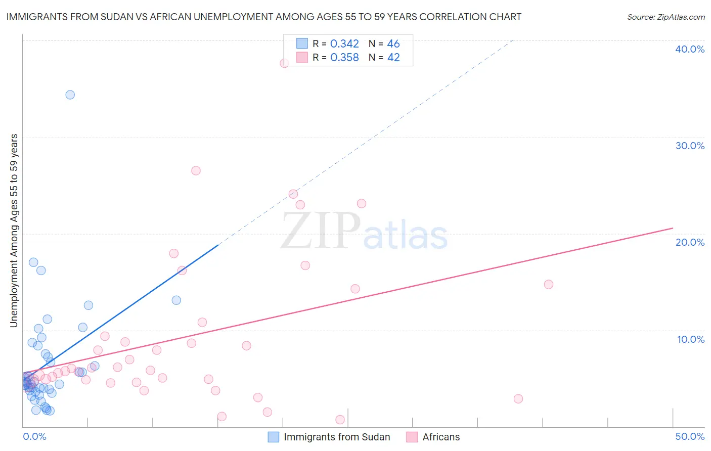 Immigrants from Sudan vs African Unemployment Among Ages 55 to 59 years