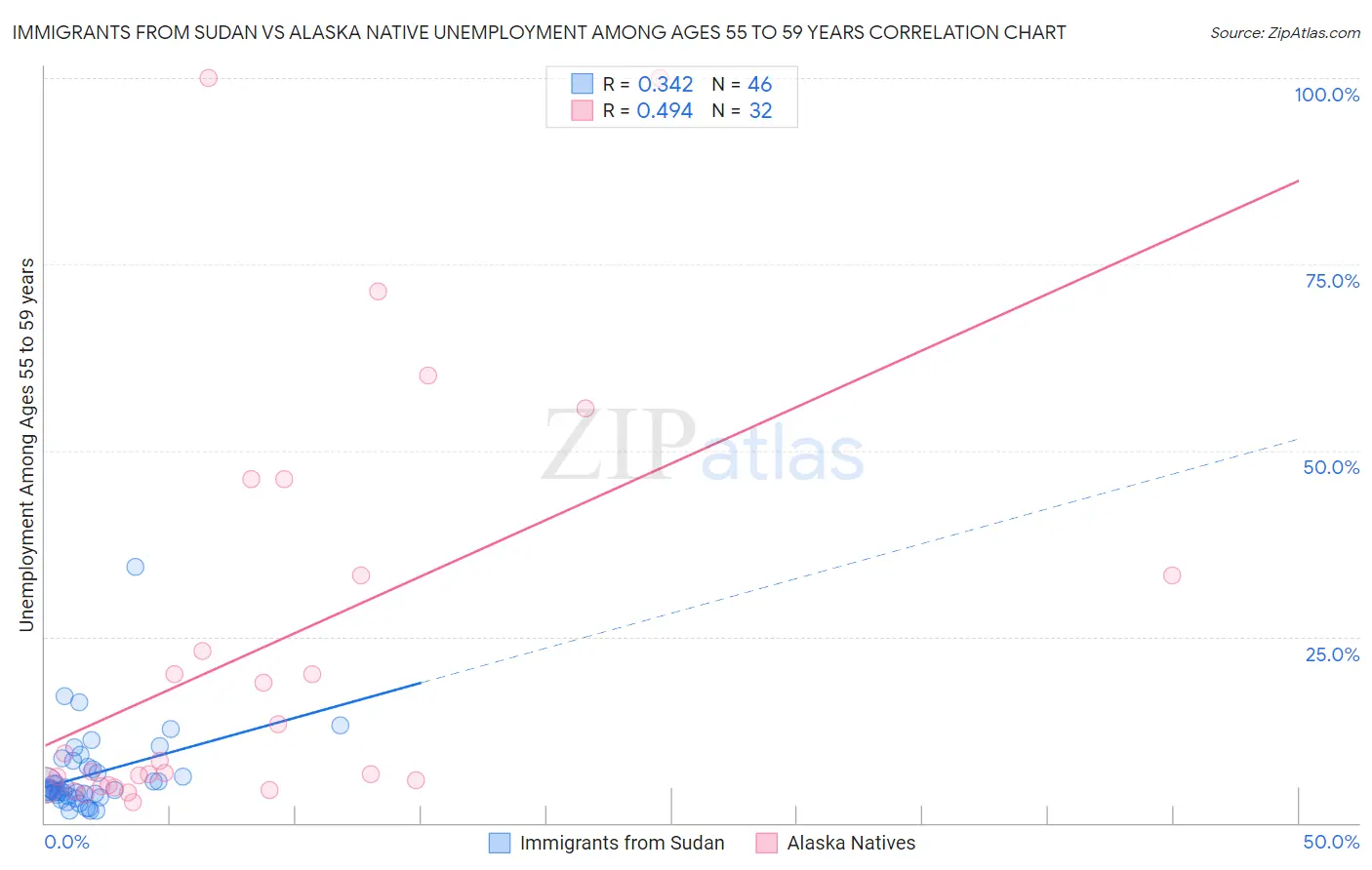 Immigrants from Sudan vs Alaska Native Unemployment Among Ages 55 to 59 years