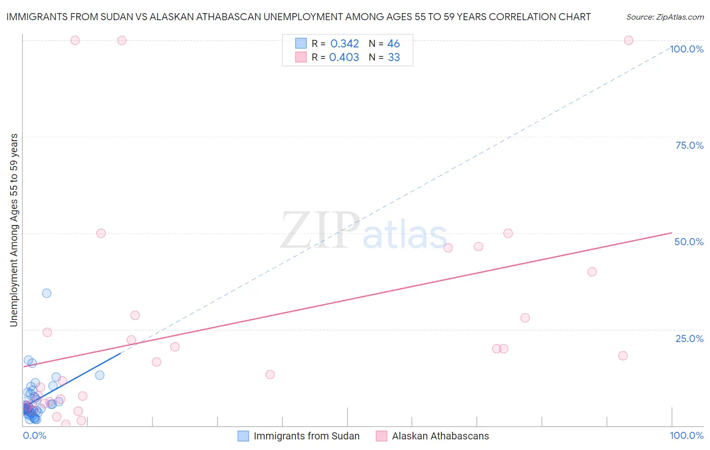 Immigrants from Sudan vs Alaskan Athabascan Unemployment Among Ages 55 to 59 years