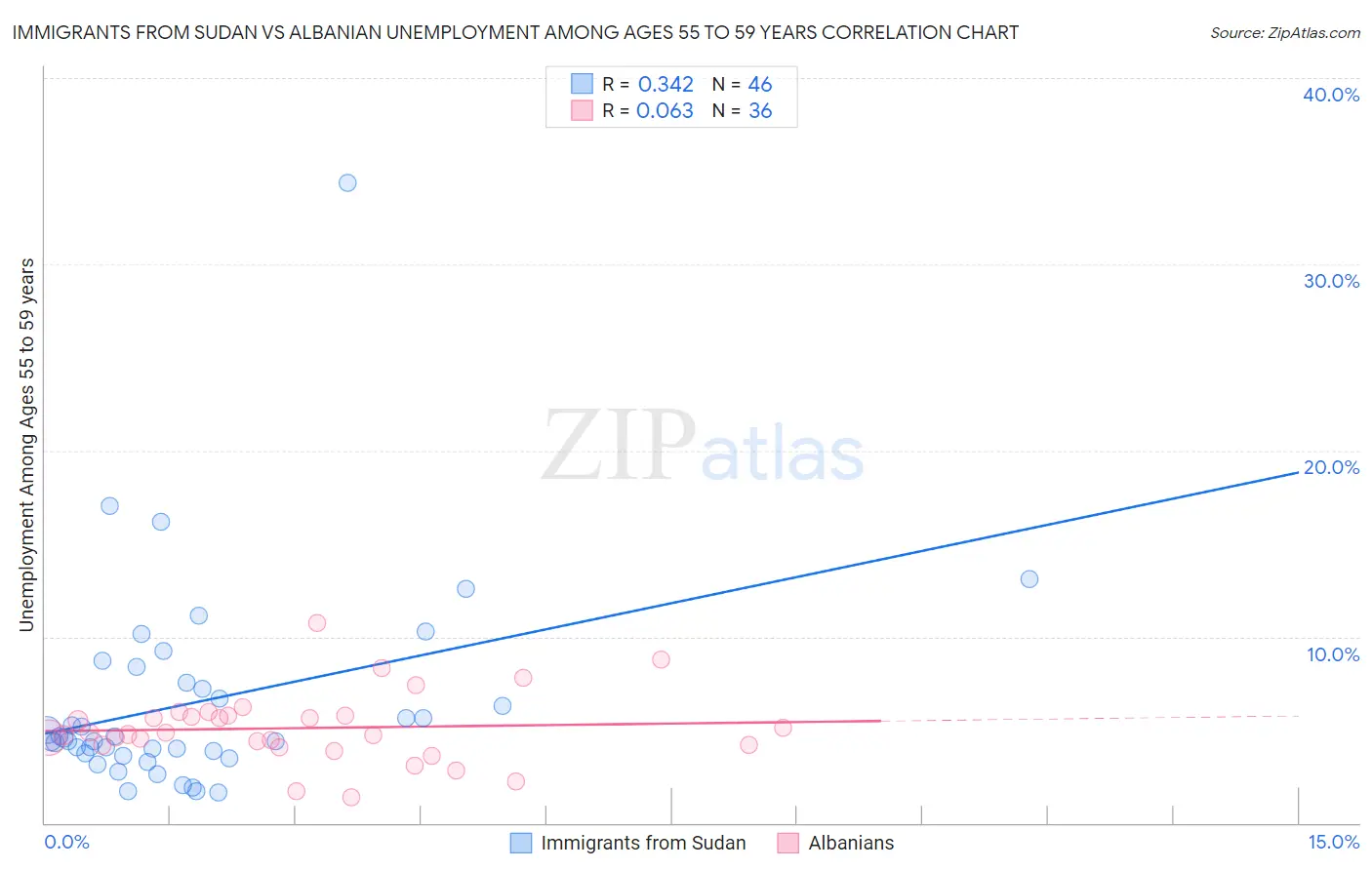 Immigrants from Sudan vs Albanian Unemployment Among Ages 55 to 59 years