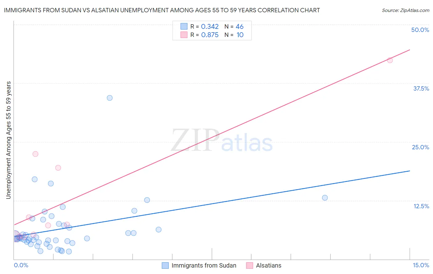 Immigrants from Sudan vs Alsatian Unemployment Among Ages 55 to 59 years