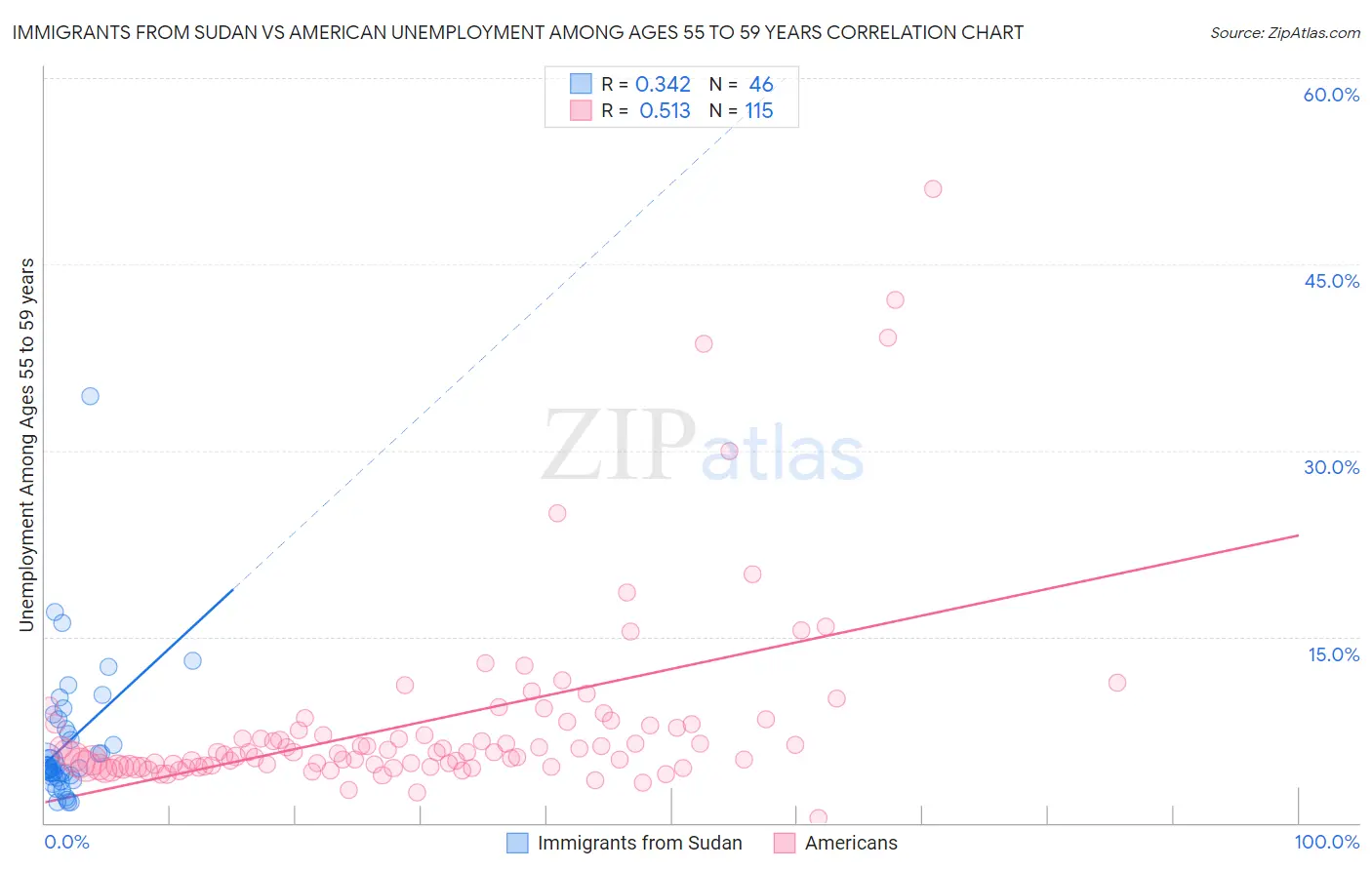 Immigrants from Sudan vs American Unemployment Among Ages 55 to 59 years