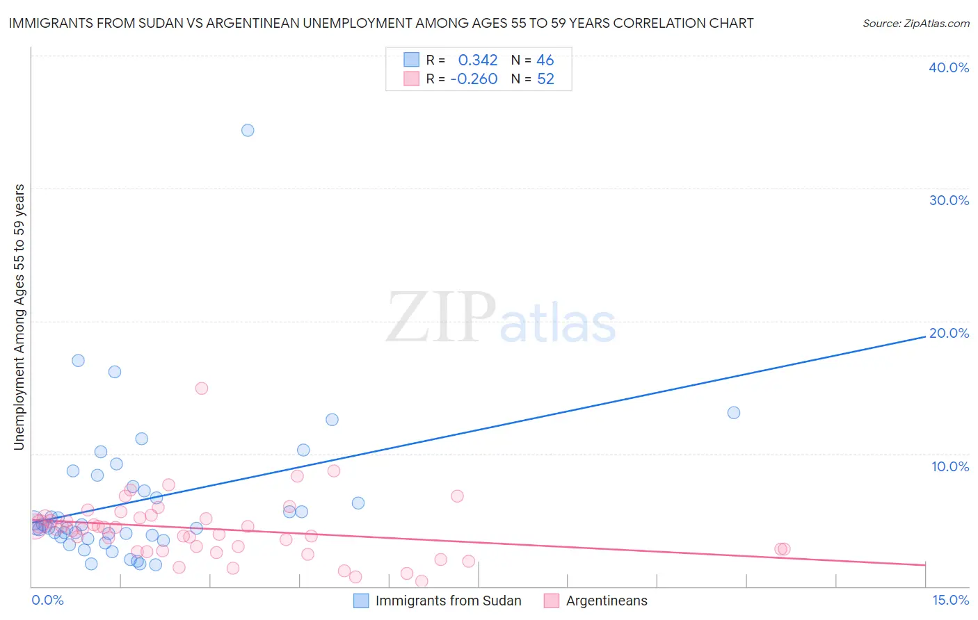 Immigrants from Sudan vs Argentinean Unemployment Among Ages 55 to 59 years