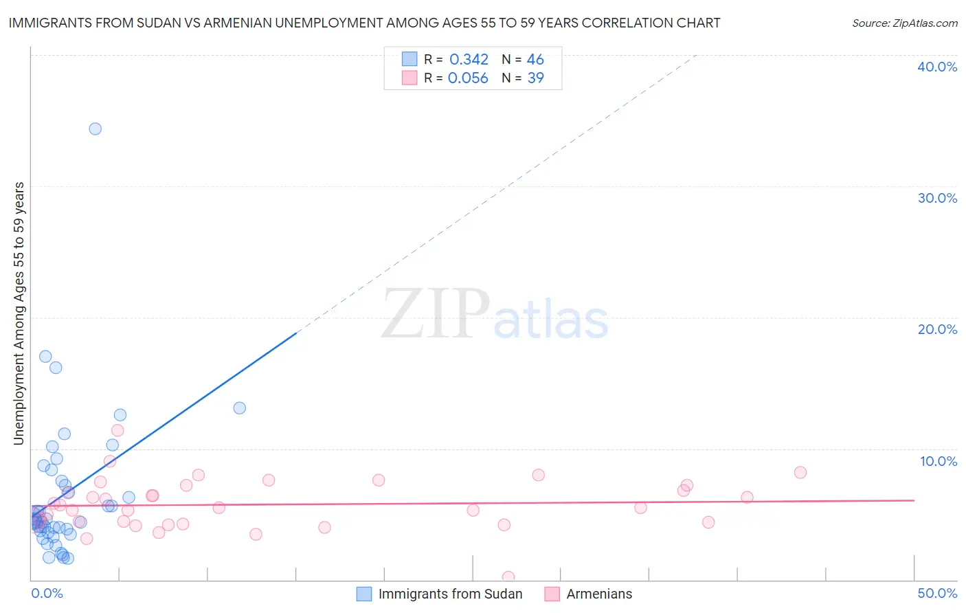 Immigrants from Sudan vs Armenian Unemployment Among Ages 55 to 59 years