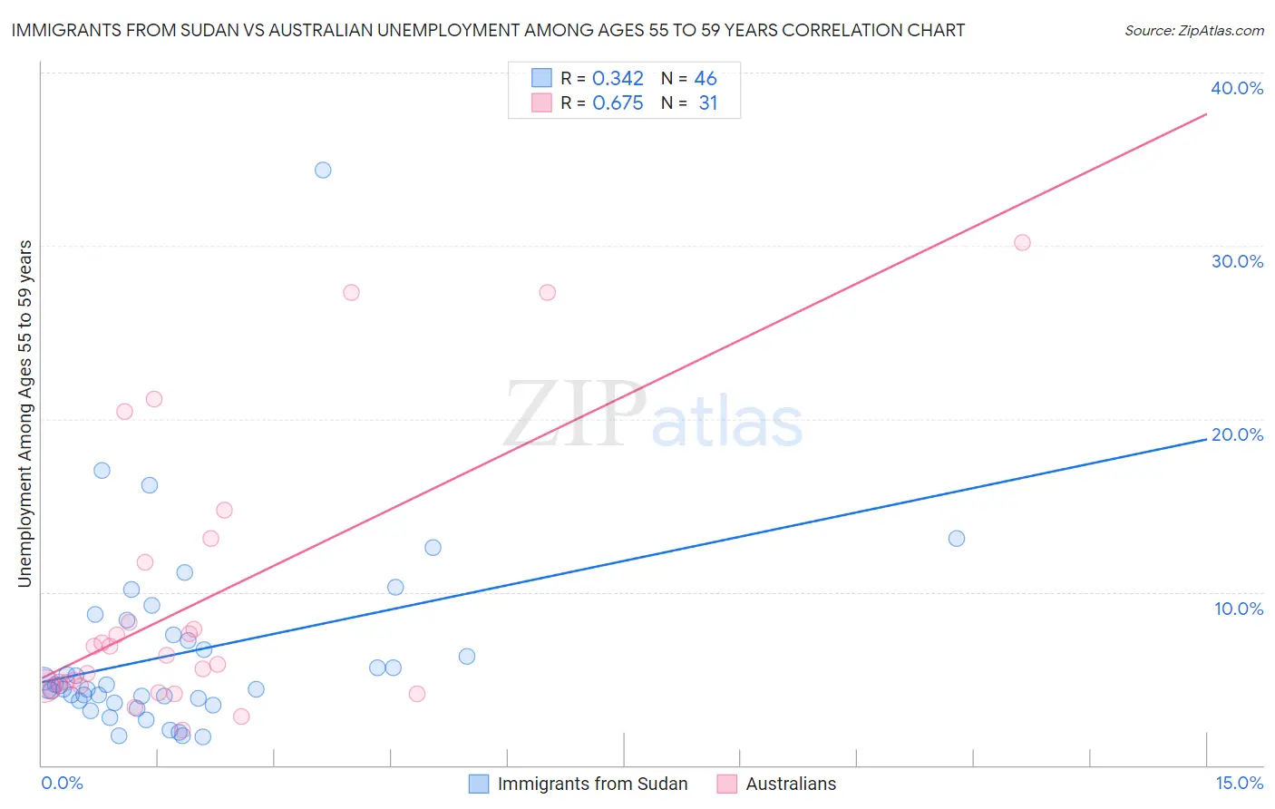 Immigrants from Sudan vs Australian Unemployment Among Ages 55 to 59 years