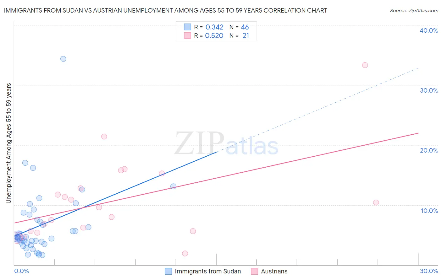 Immigrants from Sudan vs Austrian Unemployment Among Ages 55 to 59 years