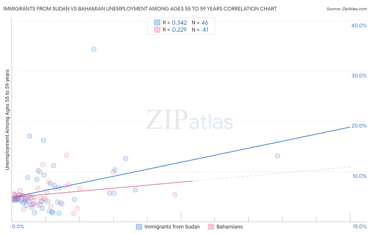 Immigrants from Sudan vs Bahamian Unemployment Among Ages 55 to 59 years