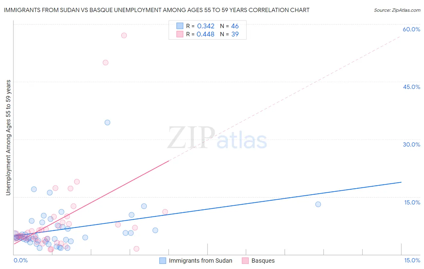 Immigrants from Sudan vs Basque Unemployment Among Ages 55 to 59 years