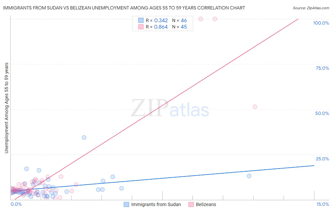 Immigrants from Sudan vs Belizean Unemployment Among Ages 55 to 59 years