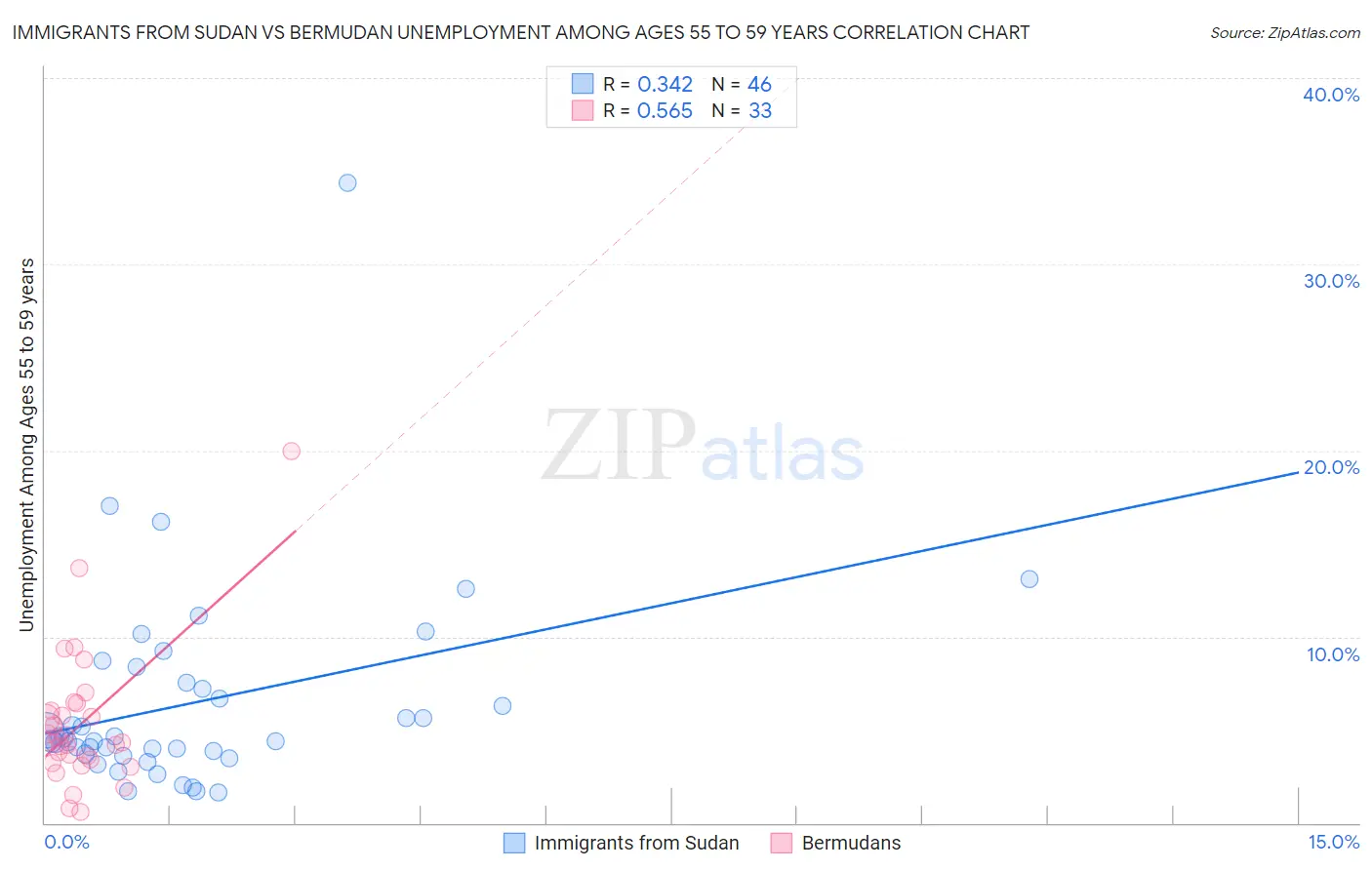 Immigrants from Sudan vs Bermudan Unemployment Among Ages 55 to 59 years