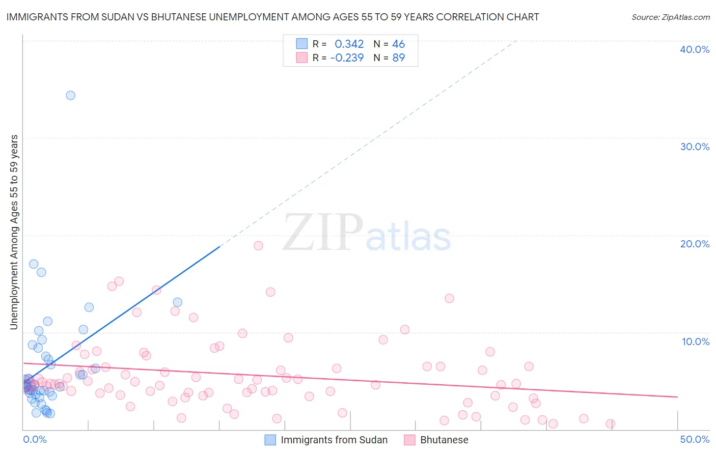 Immigrants from Sudan vs Bhutanese Unemployment Among Ages 55 to 59 years