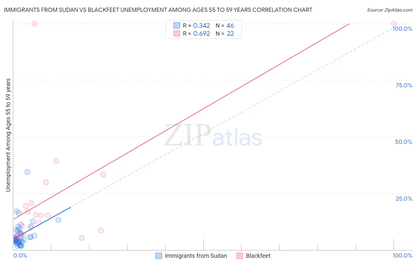 Immigrants from Sudan vs Blackfeet Unemployment Among Ages 55 to 59 years