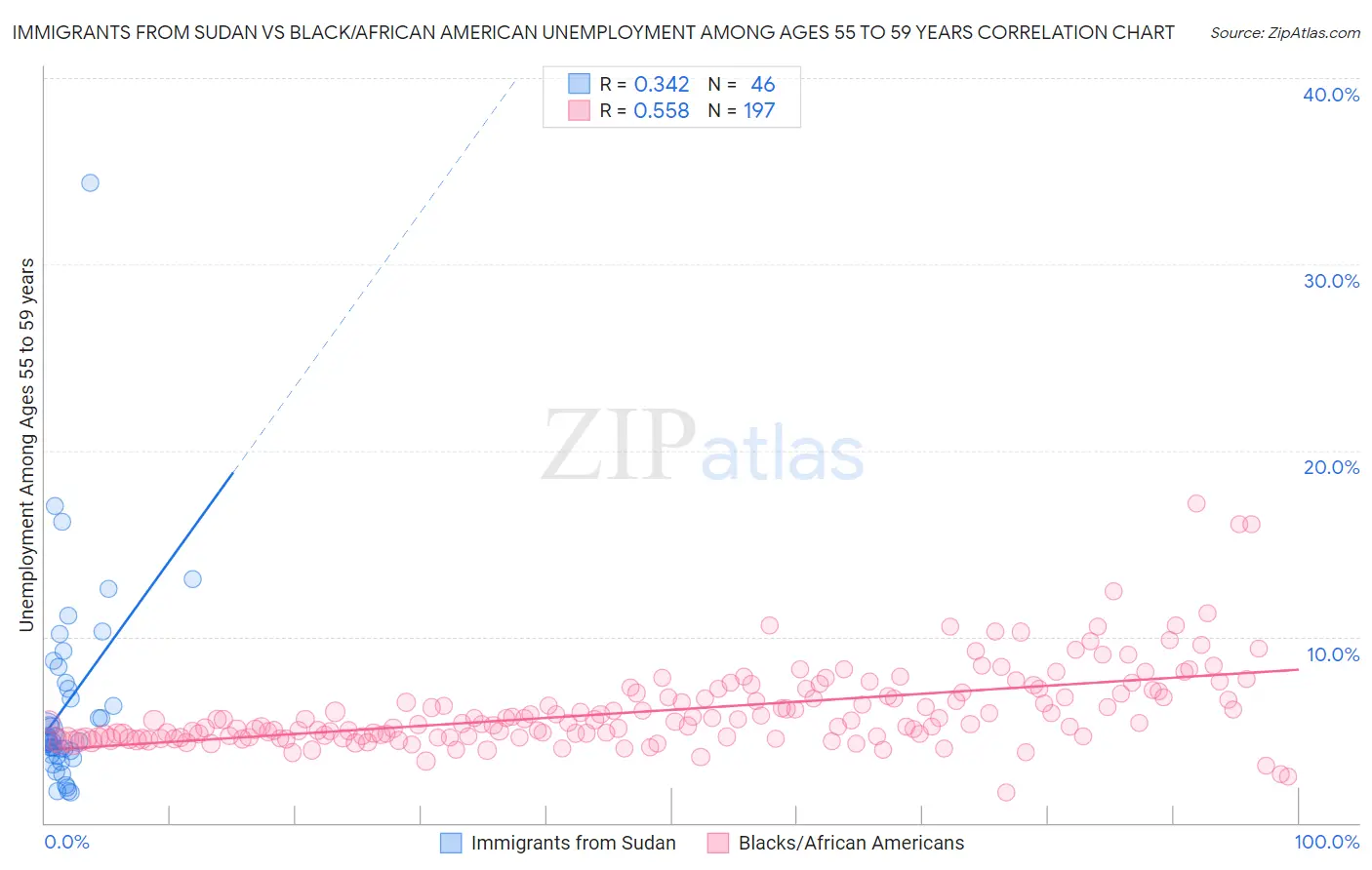 Immigrants from Sudan vs Black/African American Unemployment Among Ages 55 to 59 years