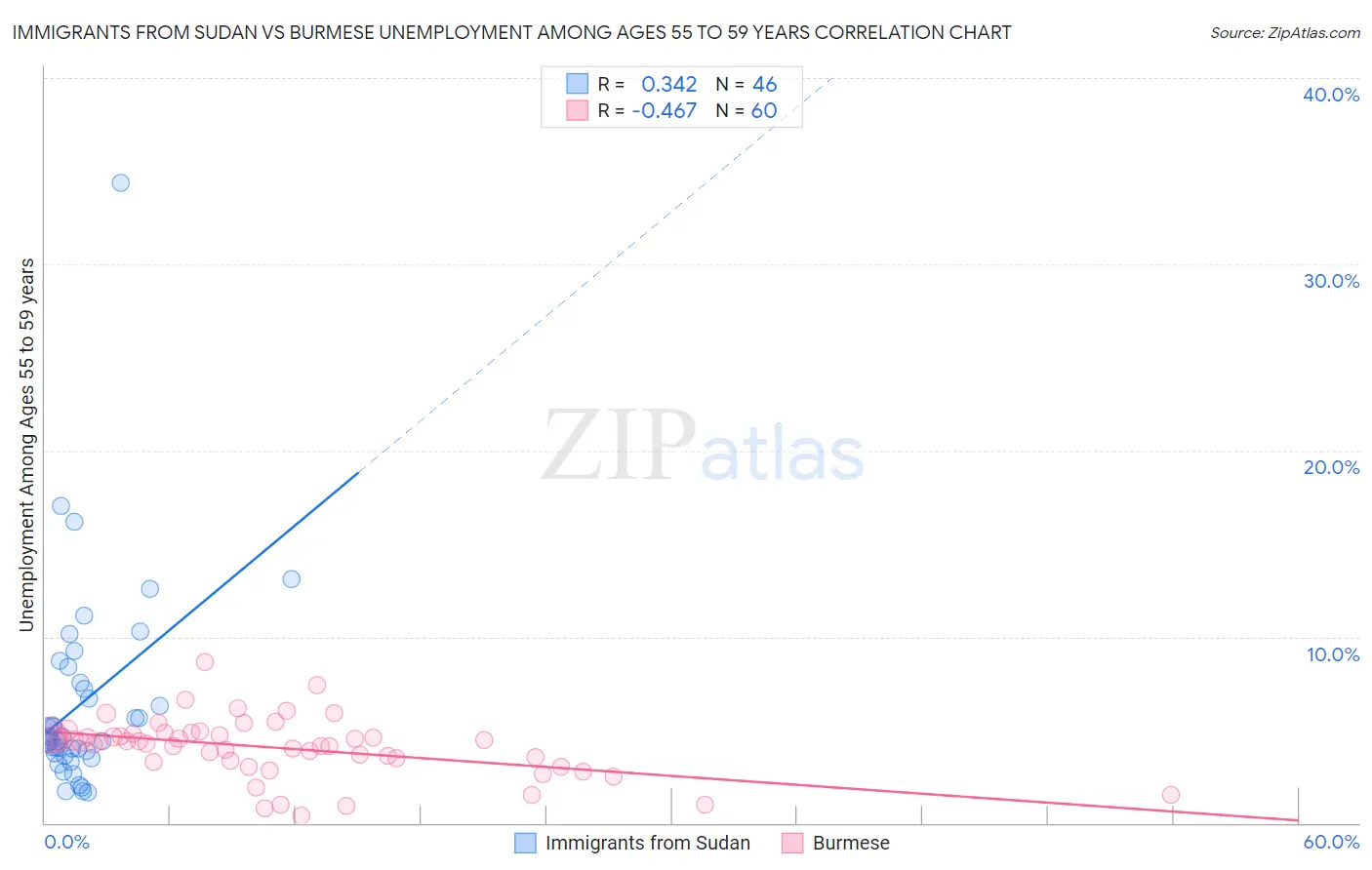 Immigrants from Sudan vs Burmese Unemployment Among Ages 55 to 59 years