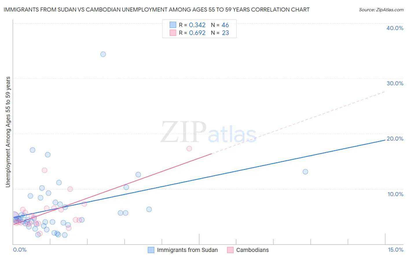 Immigrants from Sudan vs Cambodian Unemployment Among Ages 55 to 59 years