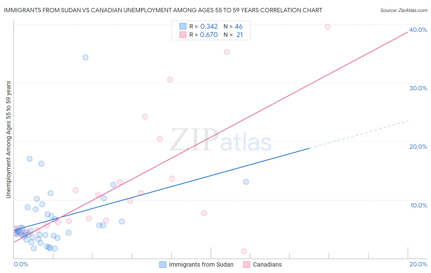 Immigrants from Sudan vs Canadian Unemployment Among Ages 55 to 59 years