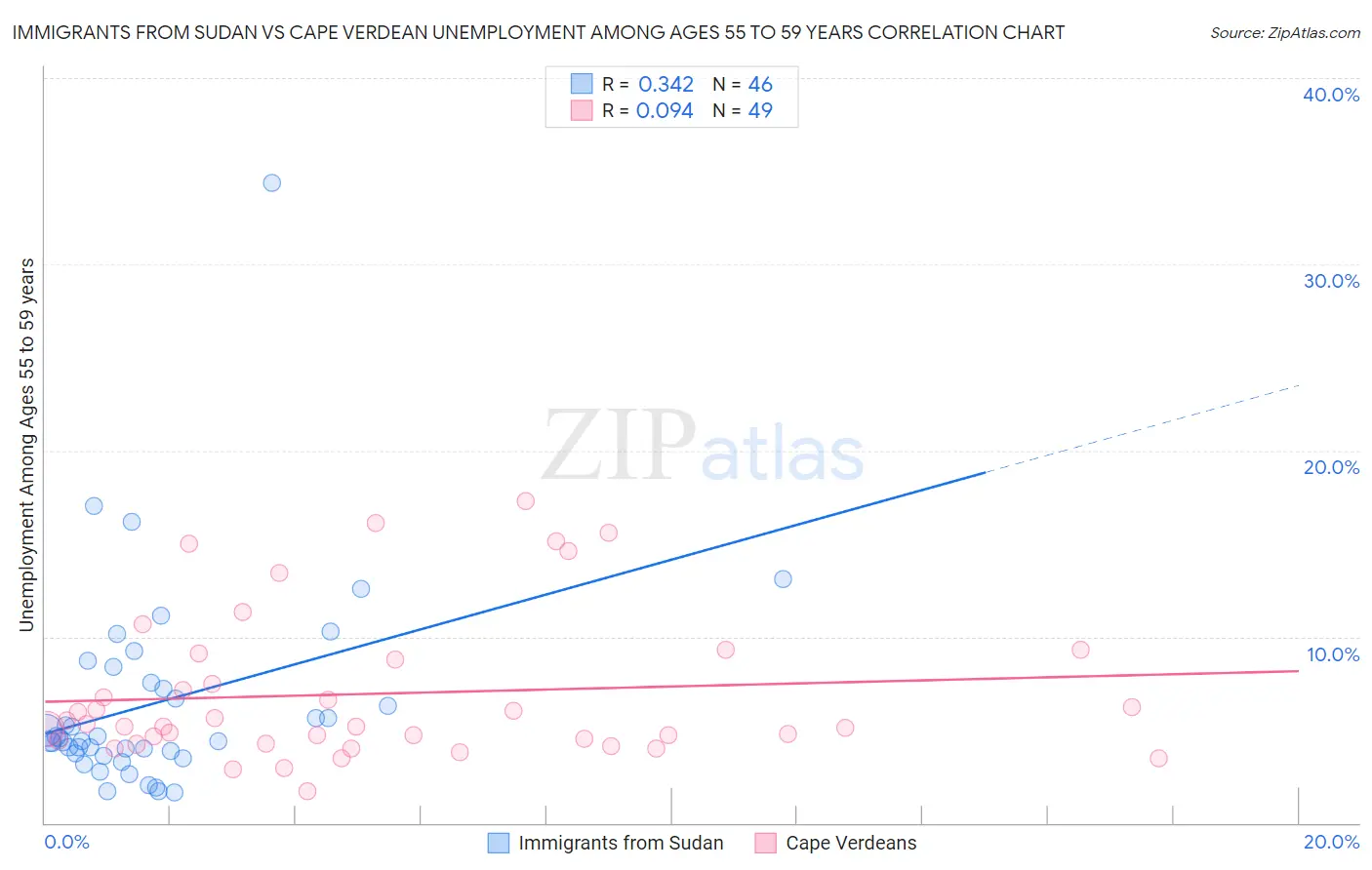 Immigrants from Sudan vs Cape Verdean Unemployment Among Ages 55 to 59 years