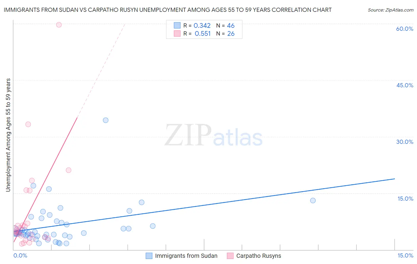 Immigrants from Sudan vs Carpatho Rusyn Unemployment Among Ages 55 to 59 years