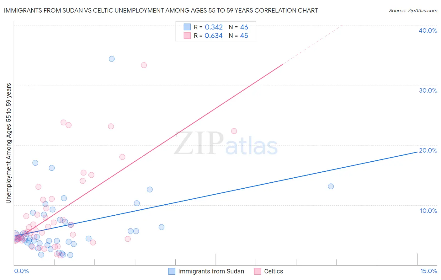 Immigrants from Sudan vs Celtic Unemployment Among Ages 55 to 59 years