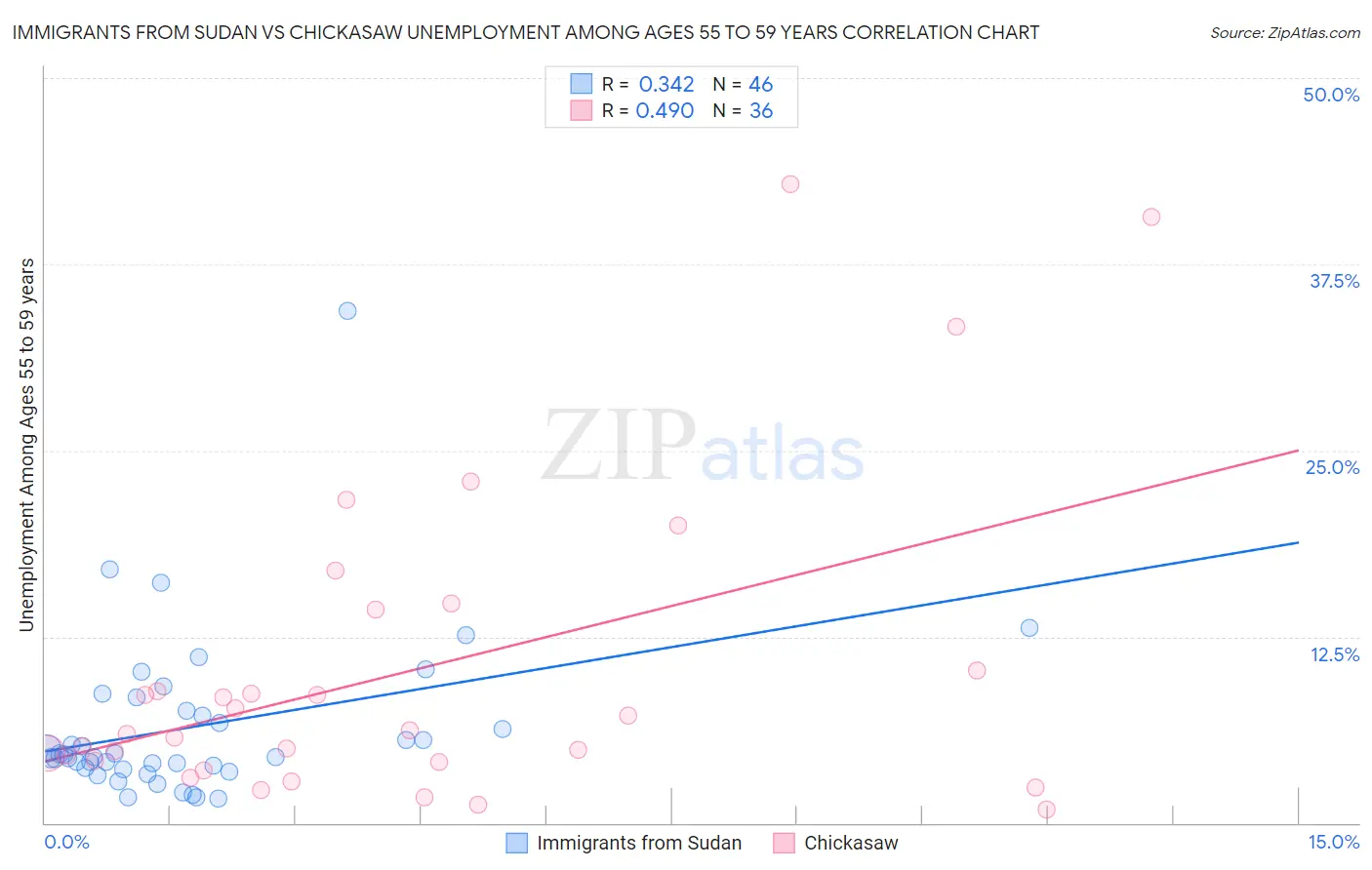 Immigrants from Sudan vs Chickasaw Unemployment Among Ages 55 to 59 years