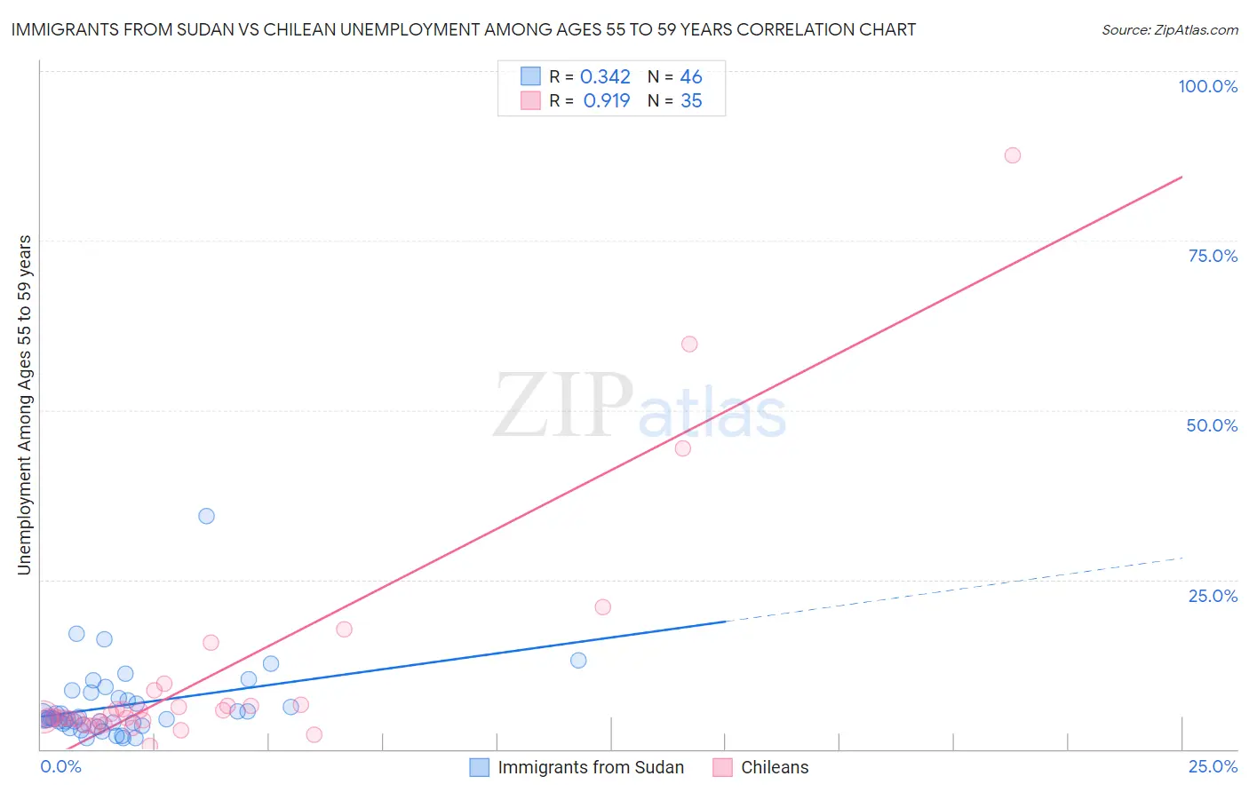 Immigrants from Sudan vs Chilean Unemployment Among Ages 55 to 59 years