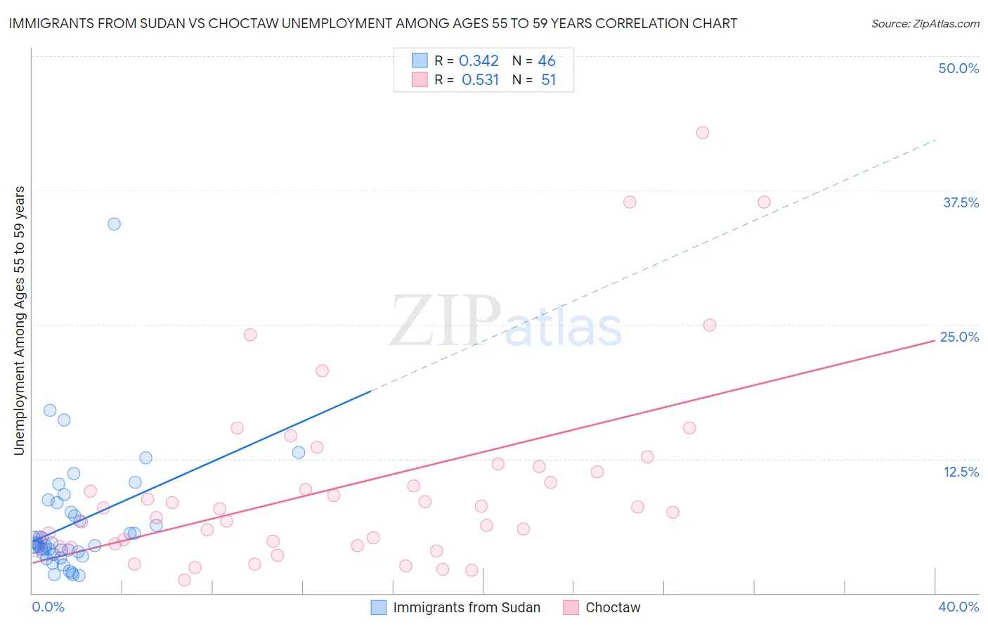 Immigrants from Sudan vs Choctaw Unemployment Among Ages 55 to 59 years