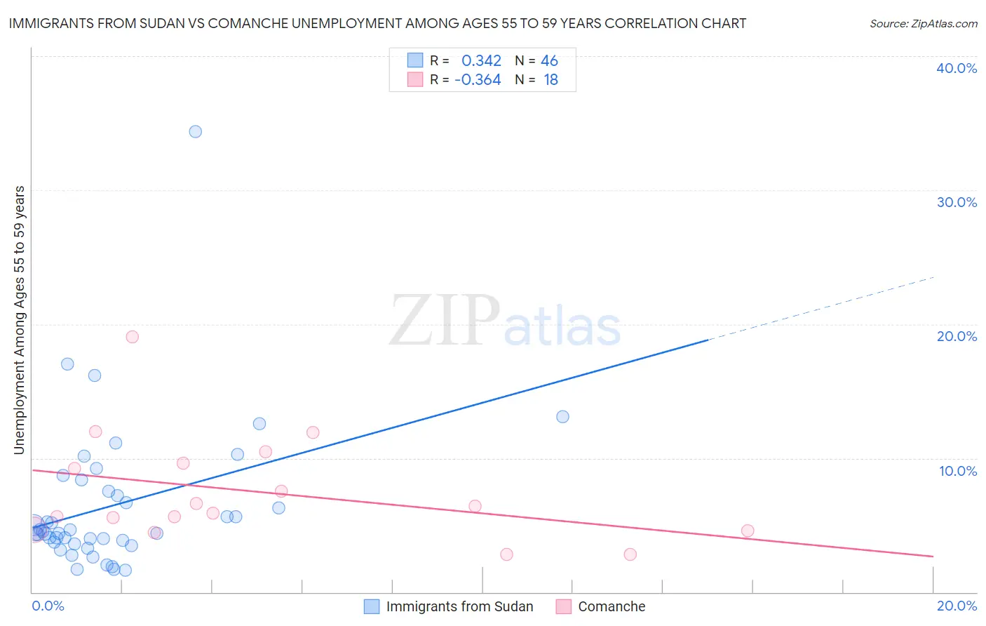Immigrants from Sudan vs Comanche Unemployment Among Ages 55 to 59 years