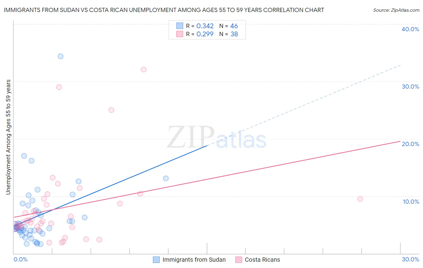 Immigrants from Sudan vs Costa Rican Unemployment Among Ages 55 to 59 years