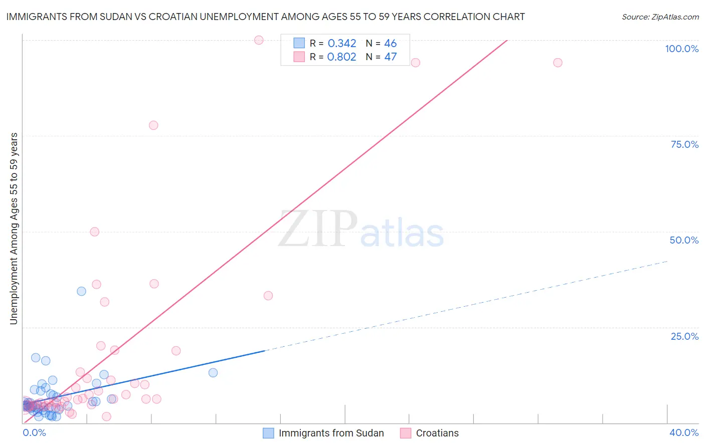 Immigrants from Sudan vs Croatian Unemployment Among Ages 55 to 59 years