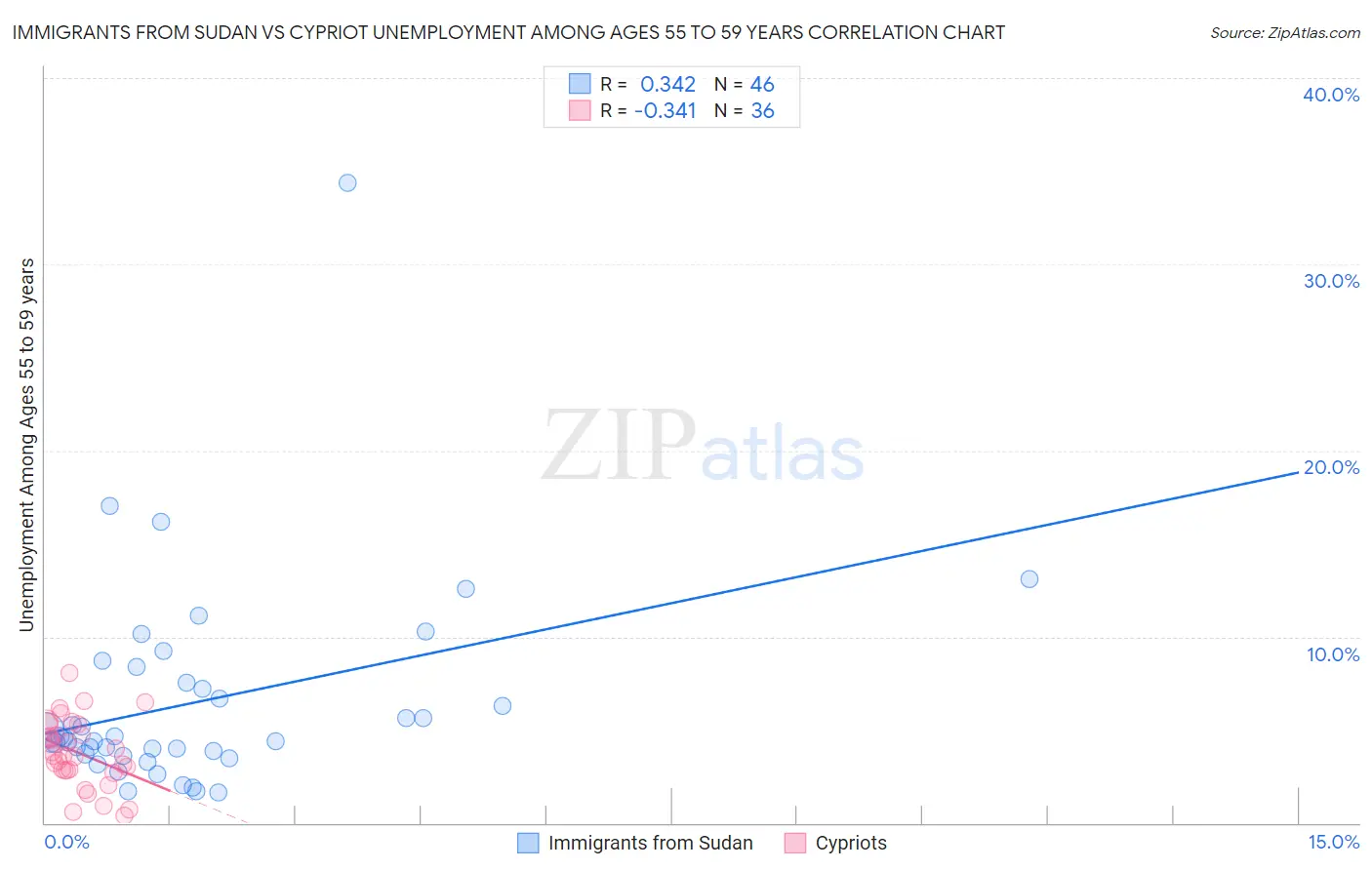 Immigrants from Sudan vs Cypriot Unemployment Among Ages 55 to 59 years