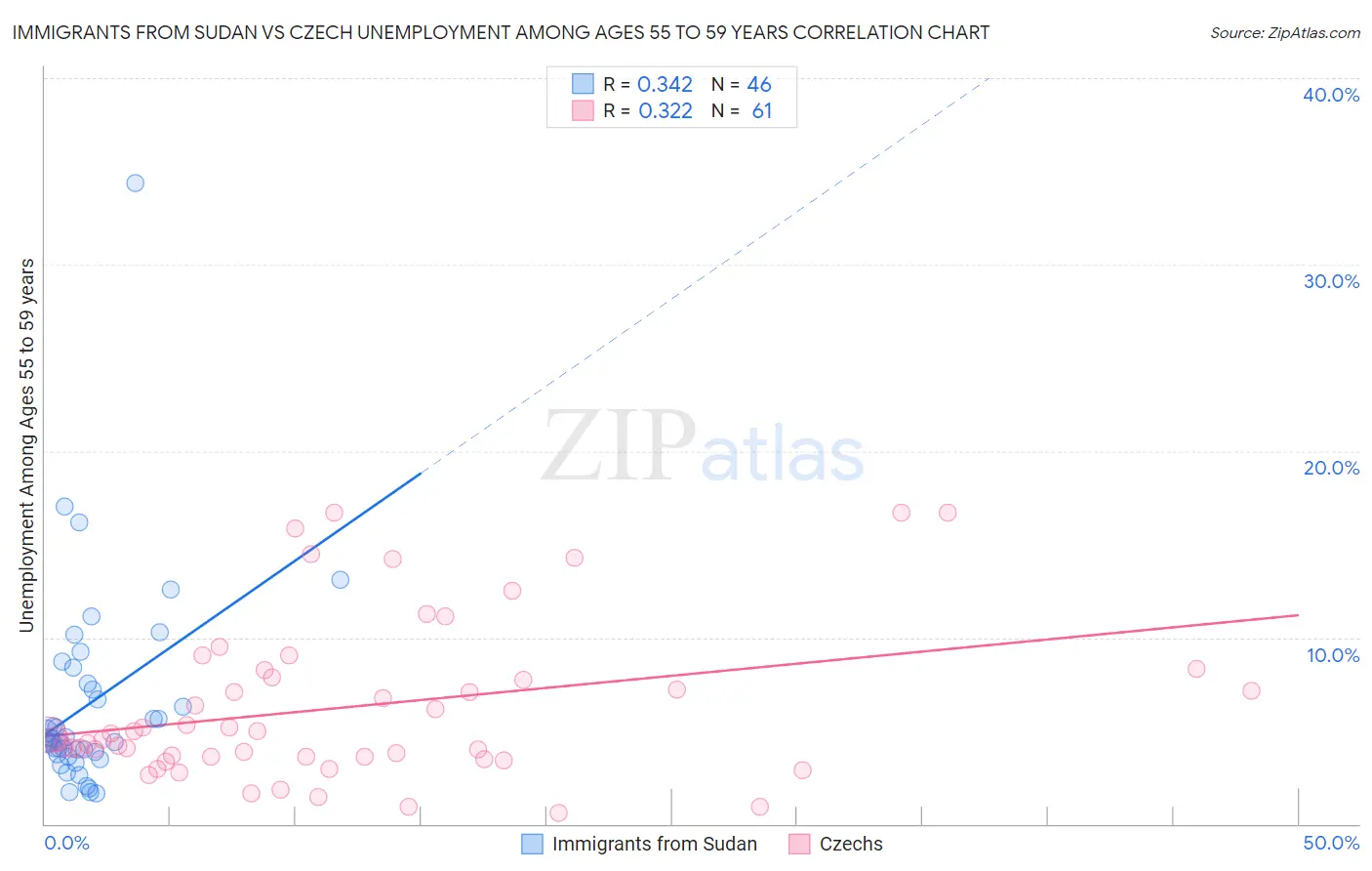 Immigrants from Sudan vs Czech Unemployment Among Ages 55 to 59 years