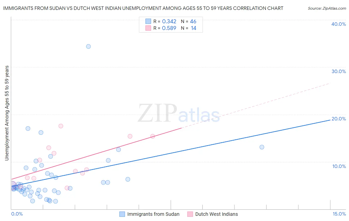 Immigrants from Sudan vs Dutch West Indian Unemployment Among Ages 55 to 59 years