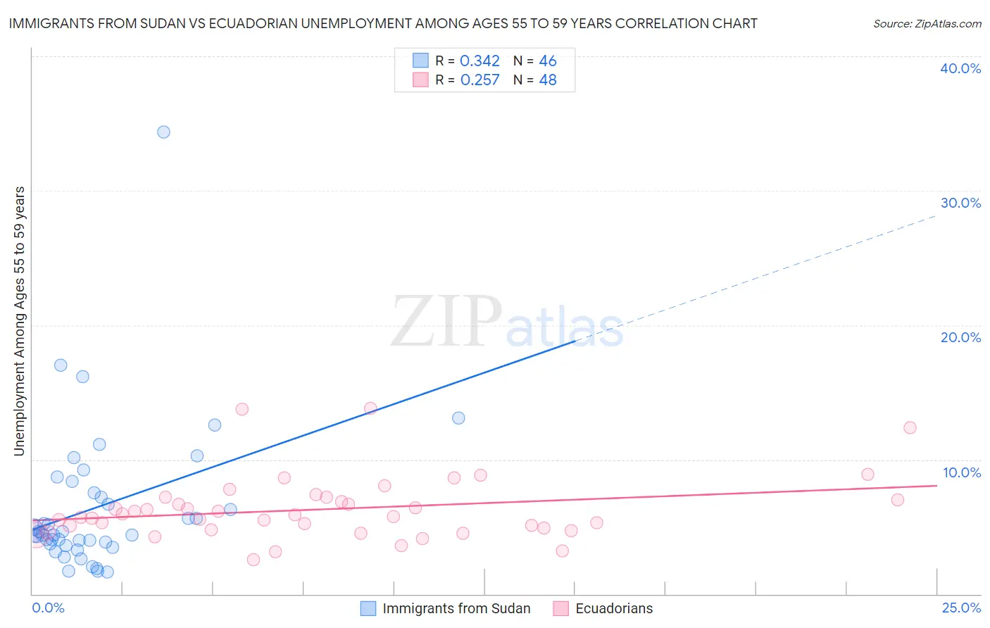 Immigrants from Sudan vs Ecuadorian Unemployment Among Ages 55 to 59 years