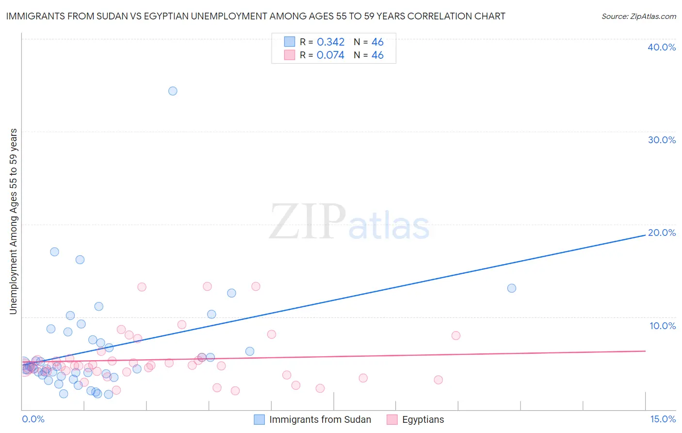 Immigrants from Sudan vs Egyptian Unemployment Among Ages 55 to 59 years