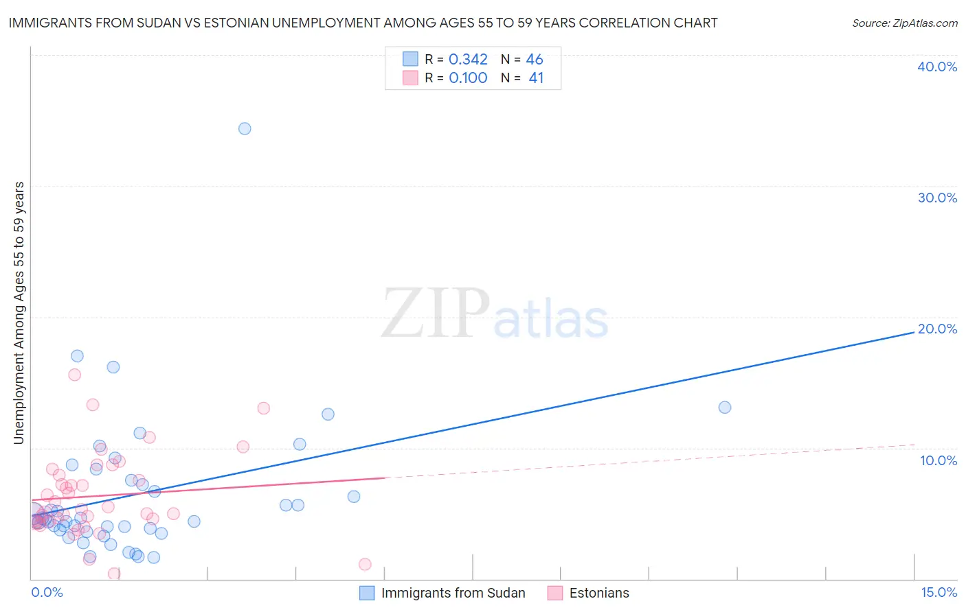 Immigrants from Sudan vs Estonian Unemployment Among Ages 55 to 59 years