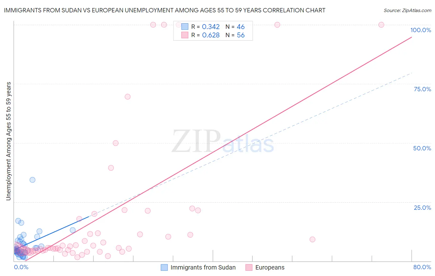 Immigrants from Sudan vs European Unemployment Among Ages 55 to 59 years